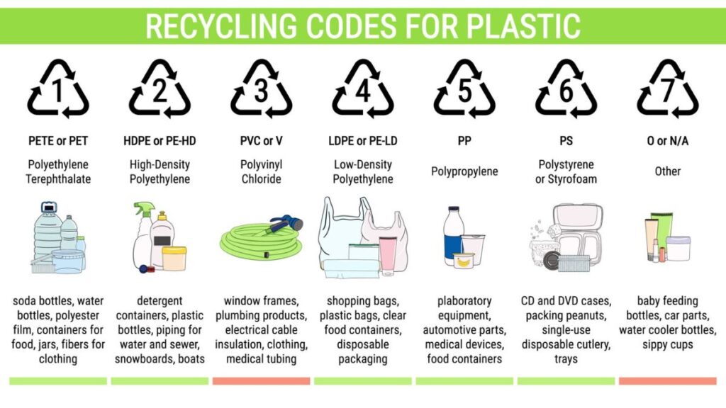 An infographic displaying seven recycling triangle symbols for plastic, numbered 1 through 7, with their chemical names like PETE, HDPE, and PP, alongside illustrations of soda bottles, detergent tubs, and food containers.
