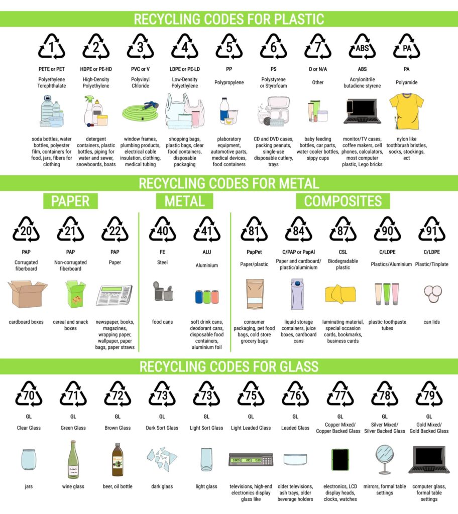 A detailed recycling chart showing numbered codes for plastic, paper, metal, composites, and glass with visual examples like cereal boxes, soda cans, juice cartons, and glass jars.